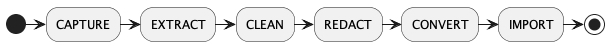 email processing model diagram